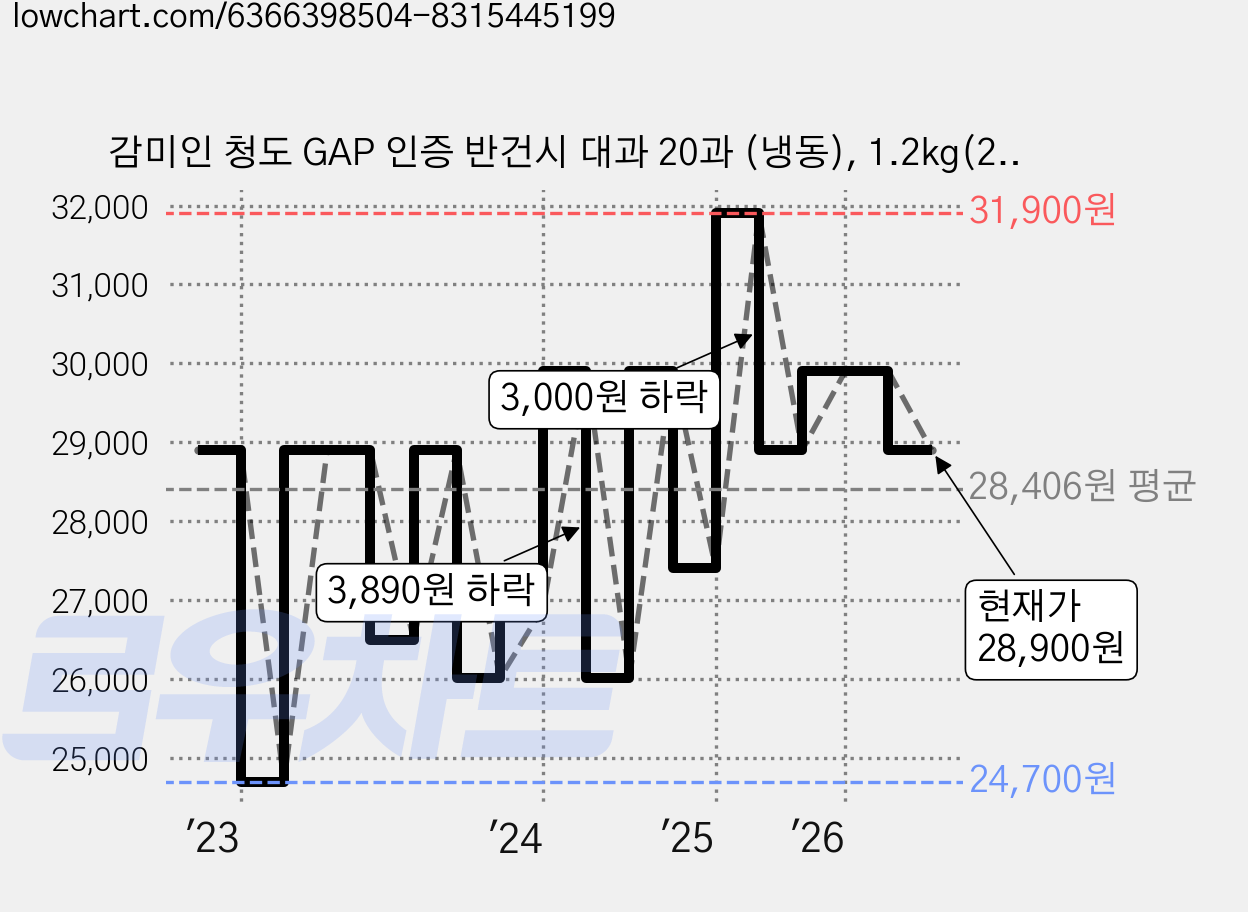 감미인 청도 GAP 인증 반건시 대과 20과 (냉동), 1.2kg(20입), 1박스 가격 변동 차트, 현재가 28,900원, 관측 최저가 23,120원