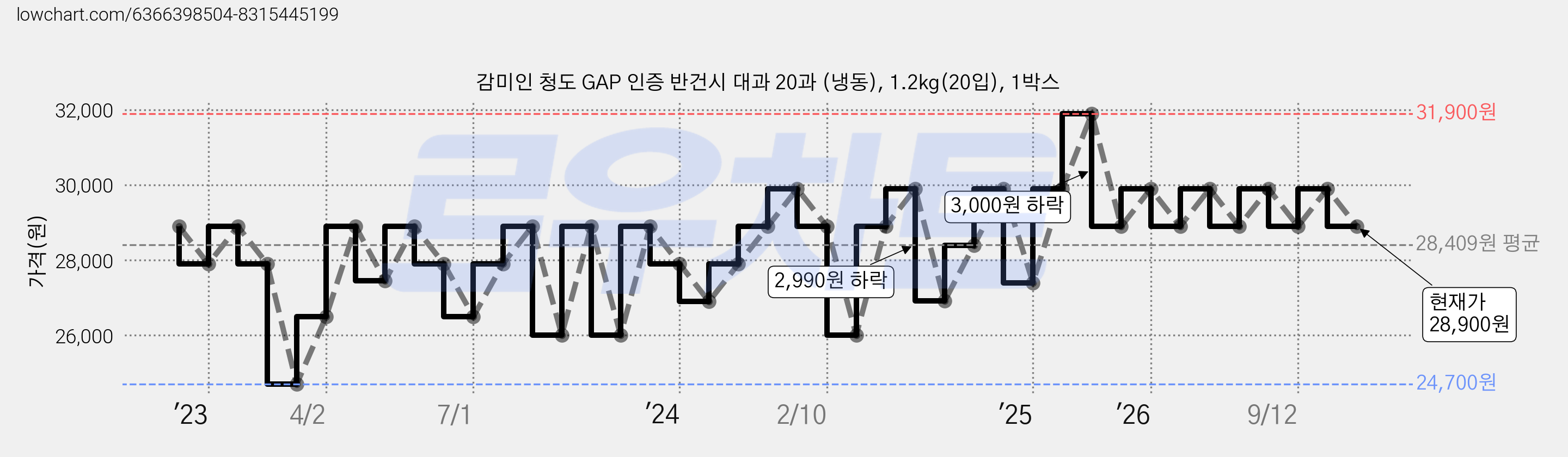 감미인 청도 GAP 인증 반건시 대과 20과 (냉동), 1.2kg(20입), 1박스 가격 변동 차트, 현재가 28,900원, 관측 최저가 23,120원