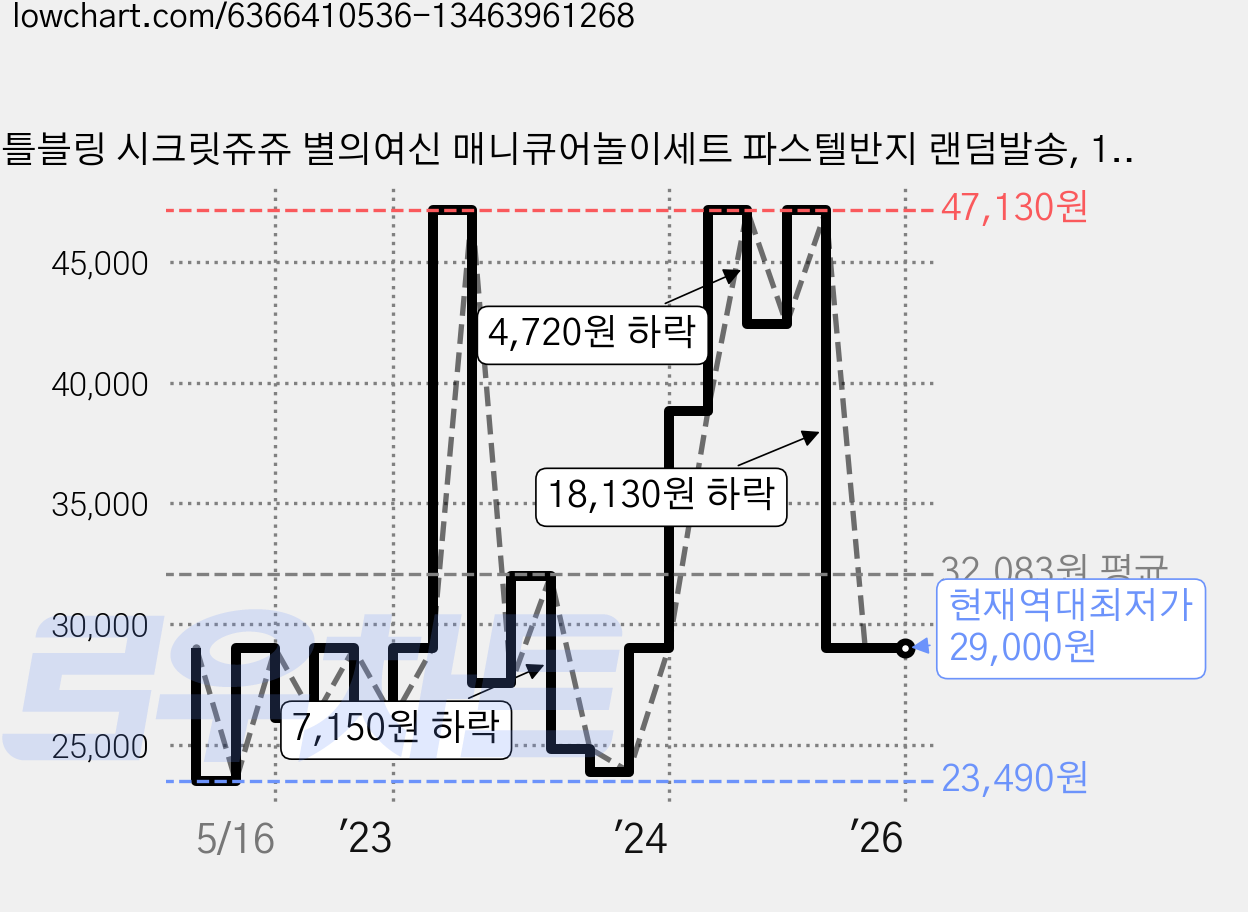 리틀블링 시크릿쥬쥬 별의여신 매니큐어놀이세트 파스텔반지 랜덤발송, 1세트, 매니큐어 6종 + 9종 가격 변동 차트, 현재가 29,000원, 역대최저가
