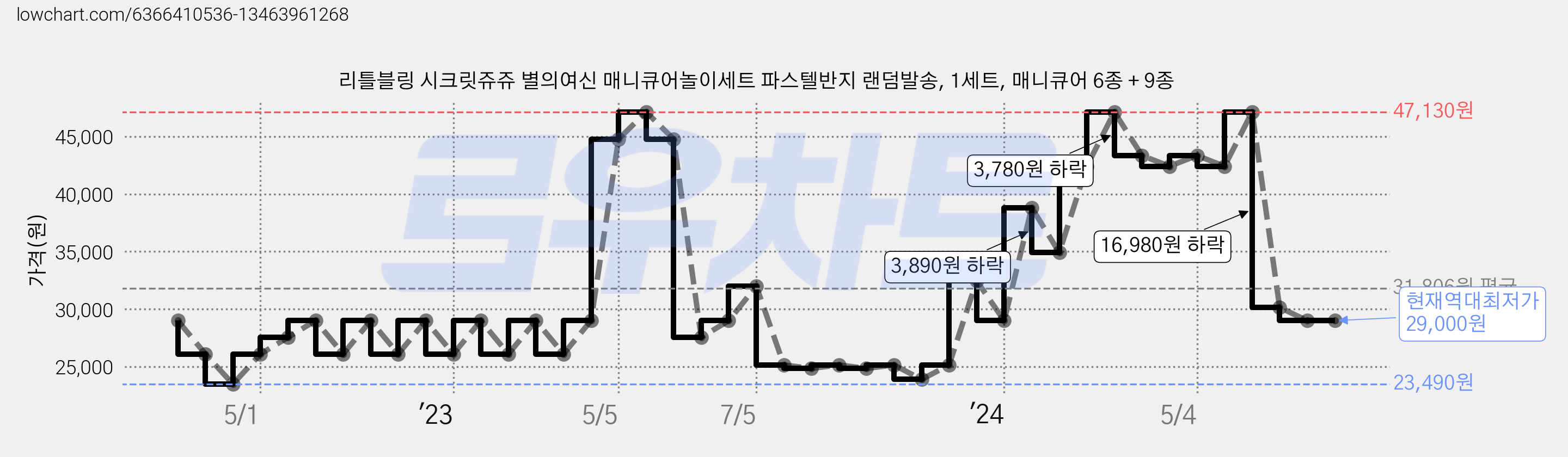리틀블링 시크릿쥬쥬 별의여신 매니큐어놀이세트 파스텔반지 랜덤발송, 1세트, 매니큐어 6종 + 9종 가격 변동 차트, 현재가 29,000원, 역대최저가
