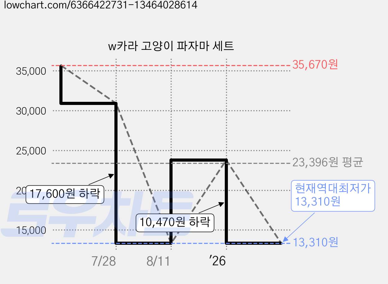 w카라 고양이 파자마 세트 가격 변동 차트, 현재가 13,310원, 역대최저가