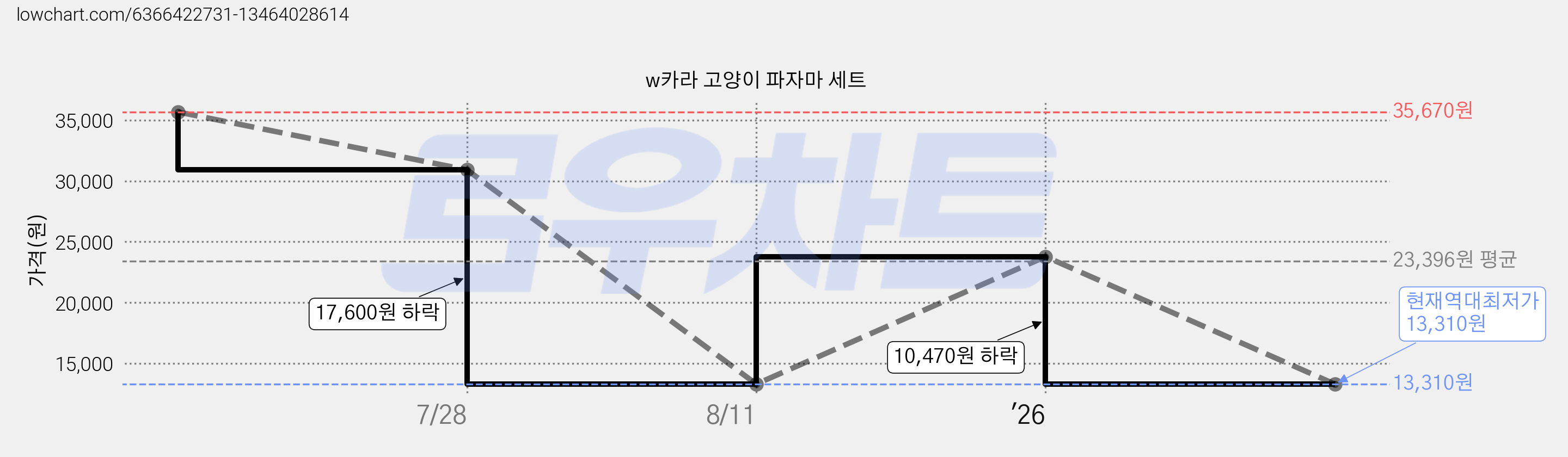 w카라 고양이 파자마 세트 가격 변동 차트, 현재가 13,310원, 역대최저가