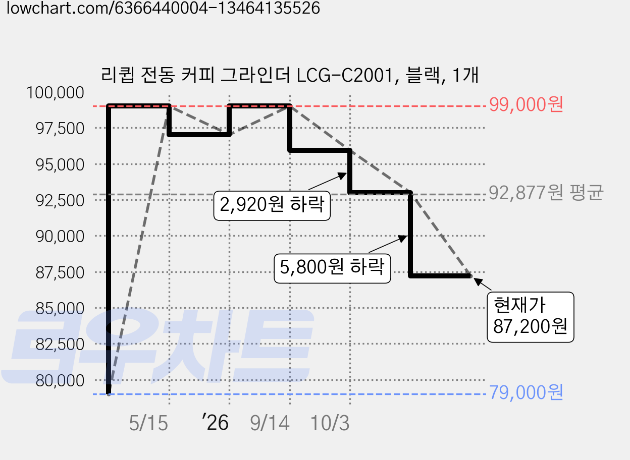 리큅 전동 커피 그라인더 LCG-C2001, 블랙, 1개 가격 변동 차트, 현재가 87,200원, 관측 최저가 79,000원