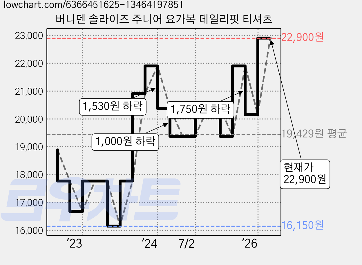 버니덴 솔라이즈 주니어 요가복 데일리핏 티셔츠 가격 변동 차트, 현재가 22,900원, 관측 최저가 16,150원