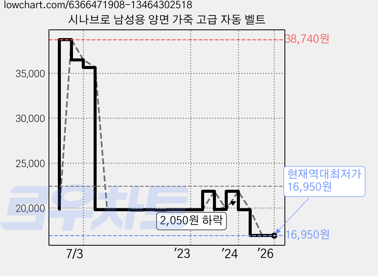 시나브로 남성용 양면 가죽 고급 자동 벨트 가격 변동 차트, 현재가 16,950원, 역대최저가