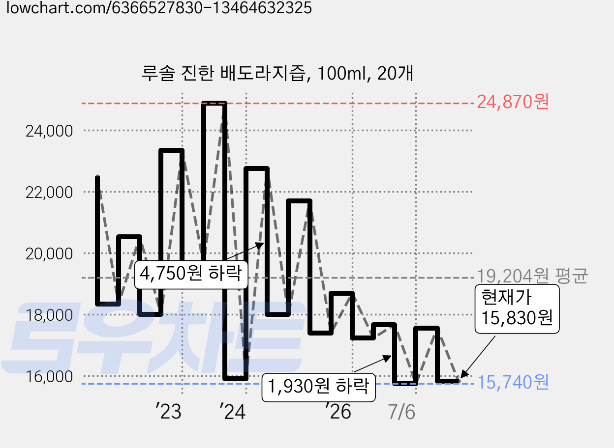 루솔 진한 배도라지즙, 100ml, 20개 가격 변동 차트, 현재가 15,830원, 관측 최저가 15,740원