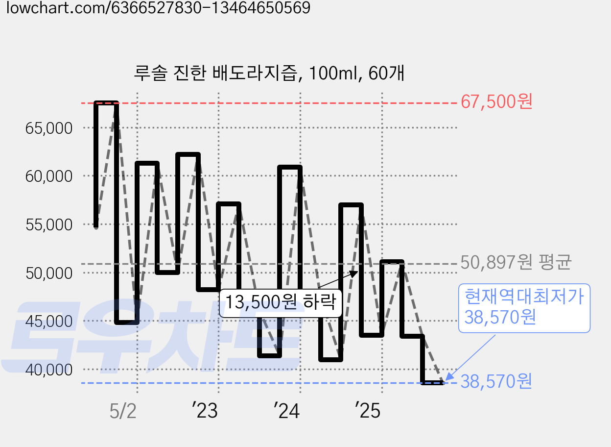 루솔 진한 배도라지즙, 100ml, 60개 가격 변동 차트, 현재가 38,570원, 역대최저가