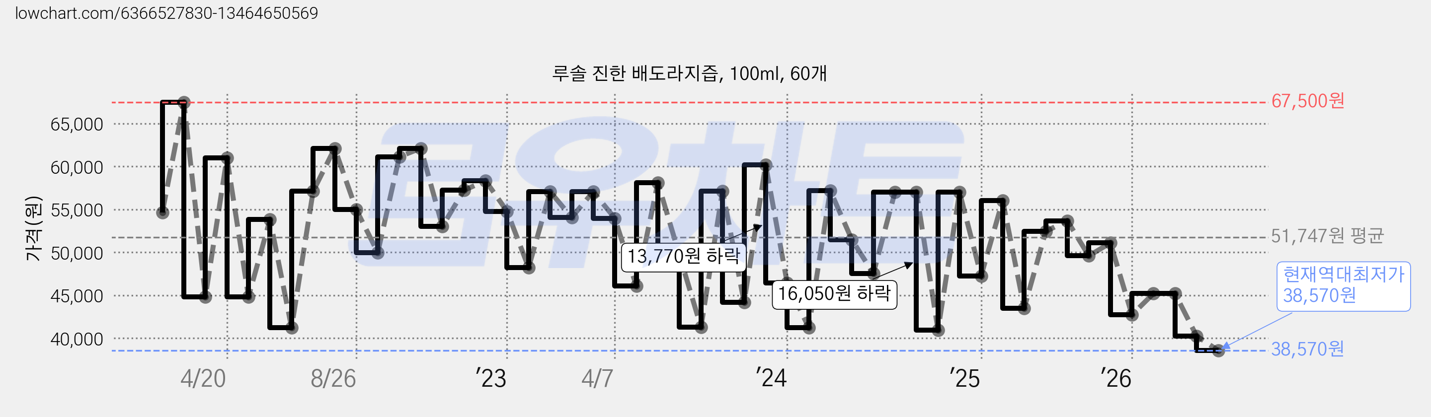 루솔 진한 배도라지즙, 100ml, 60개 가격 변동 차트, 현재가 38,570원, 역대최저가