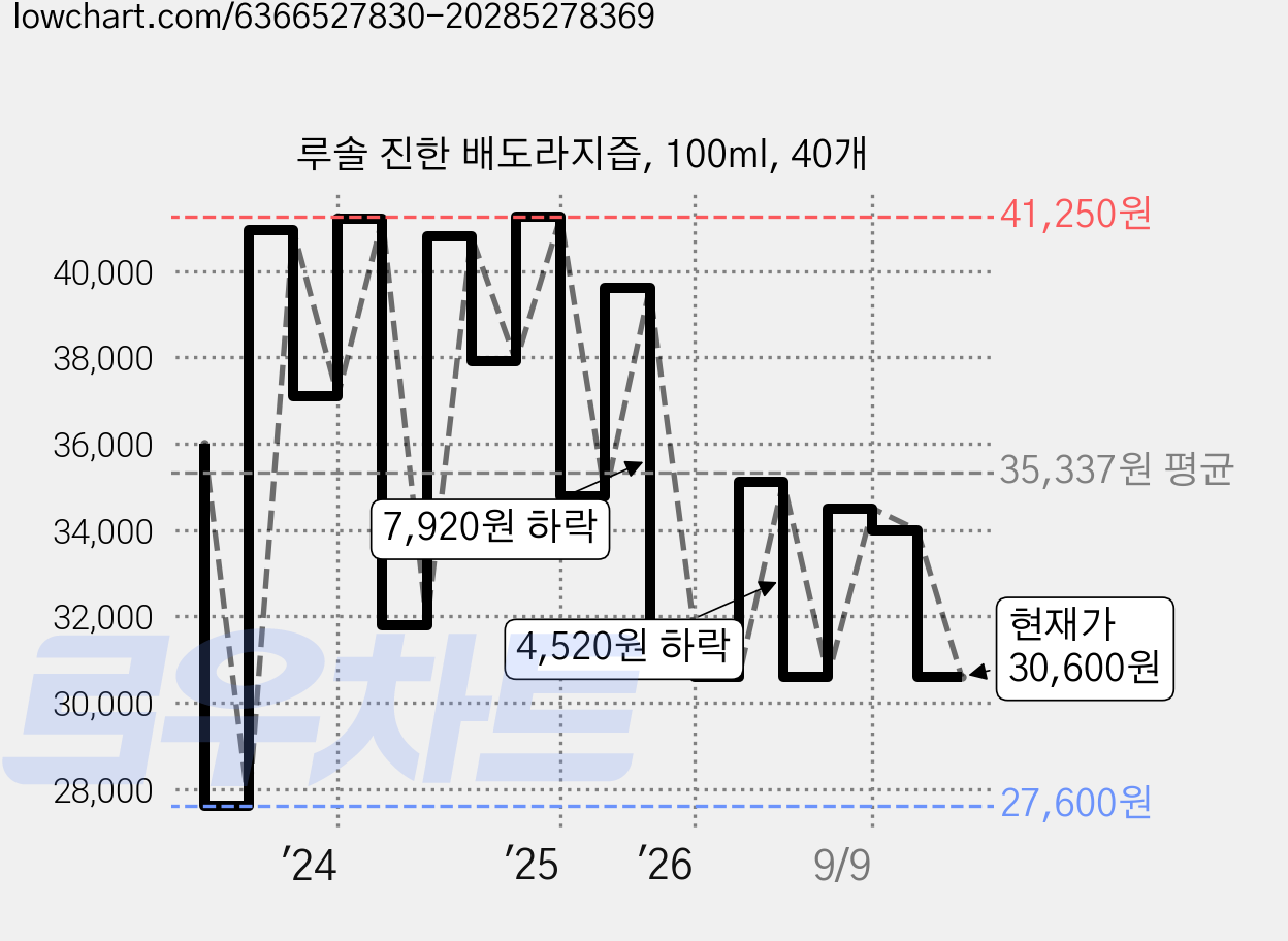 루솔 진한 배도라지즙, 100ml, 40개 가격 변동 차트, 현재가 30,600원, 관측 최저가 27,380원
