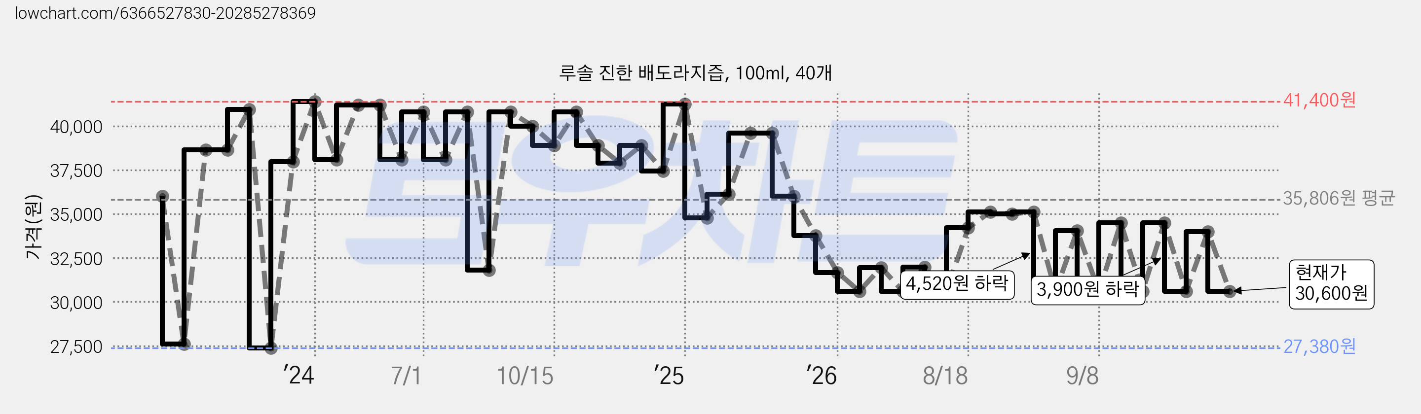 루솔 진한 배도라지즙, 100ml, 40개 가격 변동 차트, 현재가 30,600원, 관측 최저가 27,380원