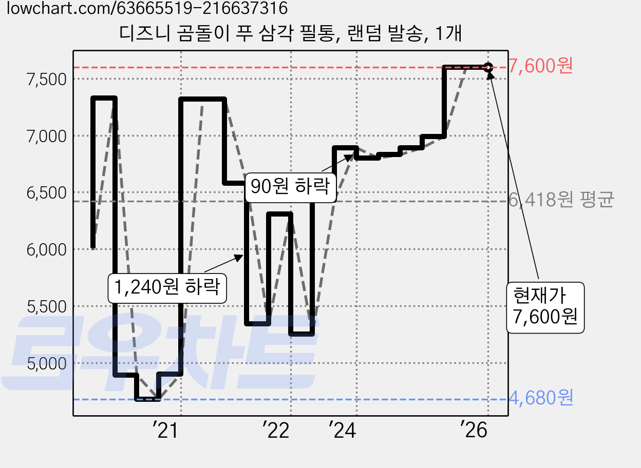 디즈니 곰돌이 푸 삼각 필통, 랜덤 발송, 1개 가격 변동 차트, 현재가 7,600원, 관측 최저가 4,670원
