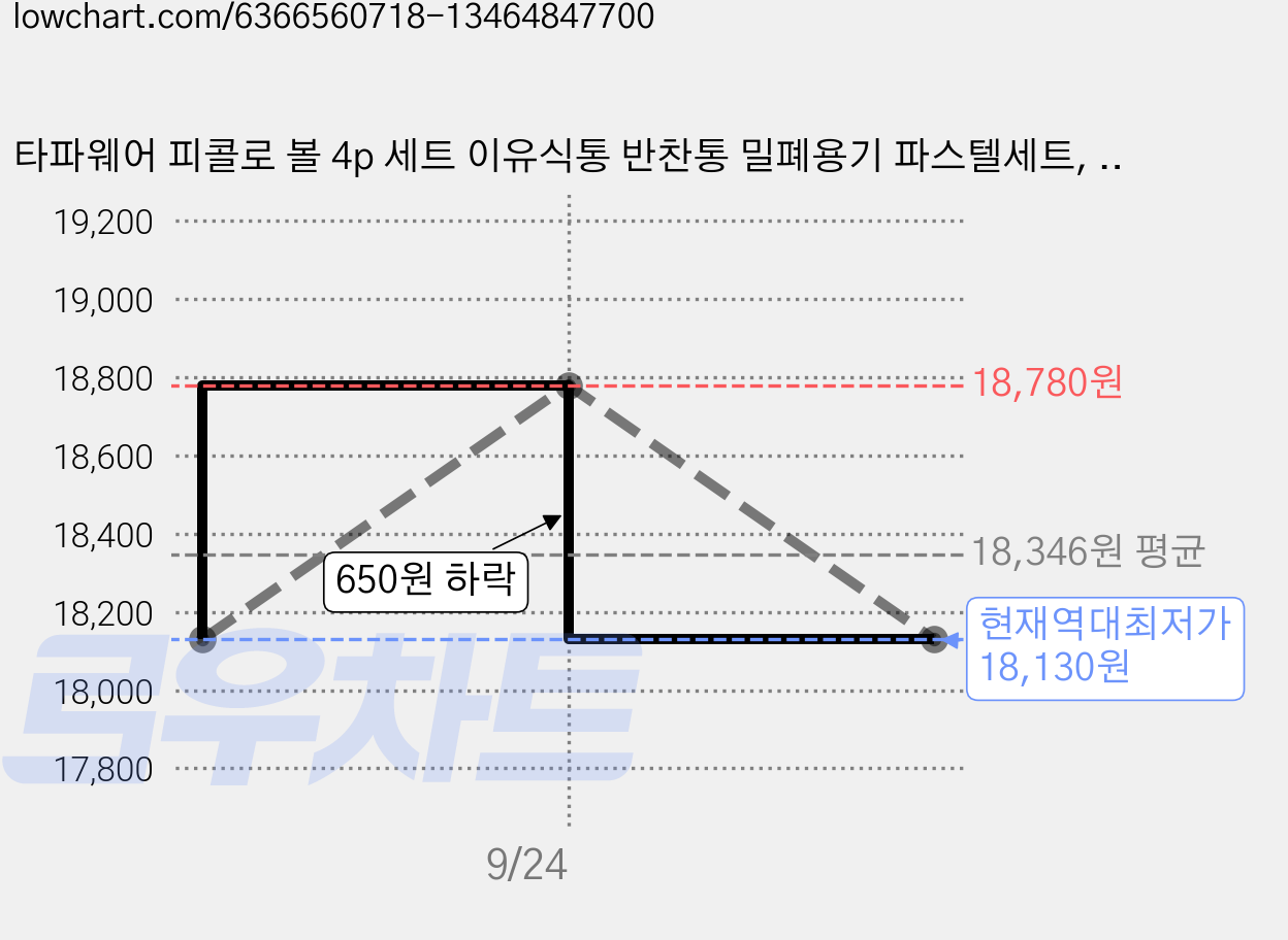 타파웨어 피콜로 볼 4p 세트 이유식통 반찬통 밀폐용기 파스텔세트, 1세트, 용기4P+뚜껑4P 가격 변동 차트, 현재가 18,130원, 역대최저가