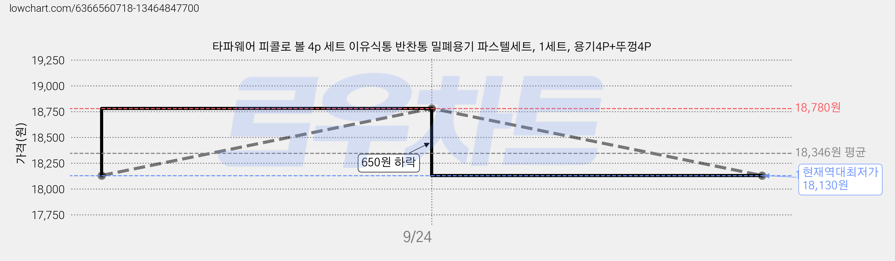 타파웨어 피콜로 볼 4p 세트 이유식통 반찬통 밀폐용기 파스텔세트, 1세트, 용기4P+뚜껑4P 가격 변동 차트, 현재가 18,130원, 역대최저가