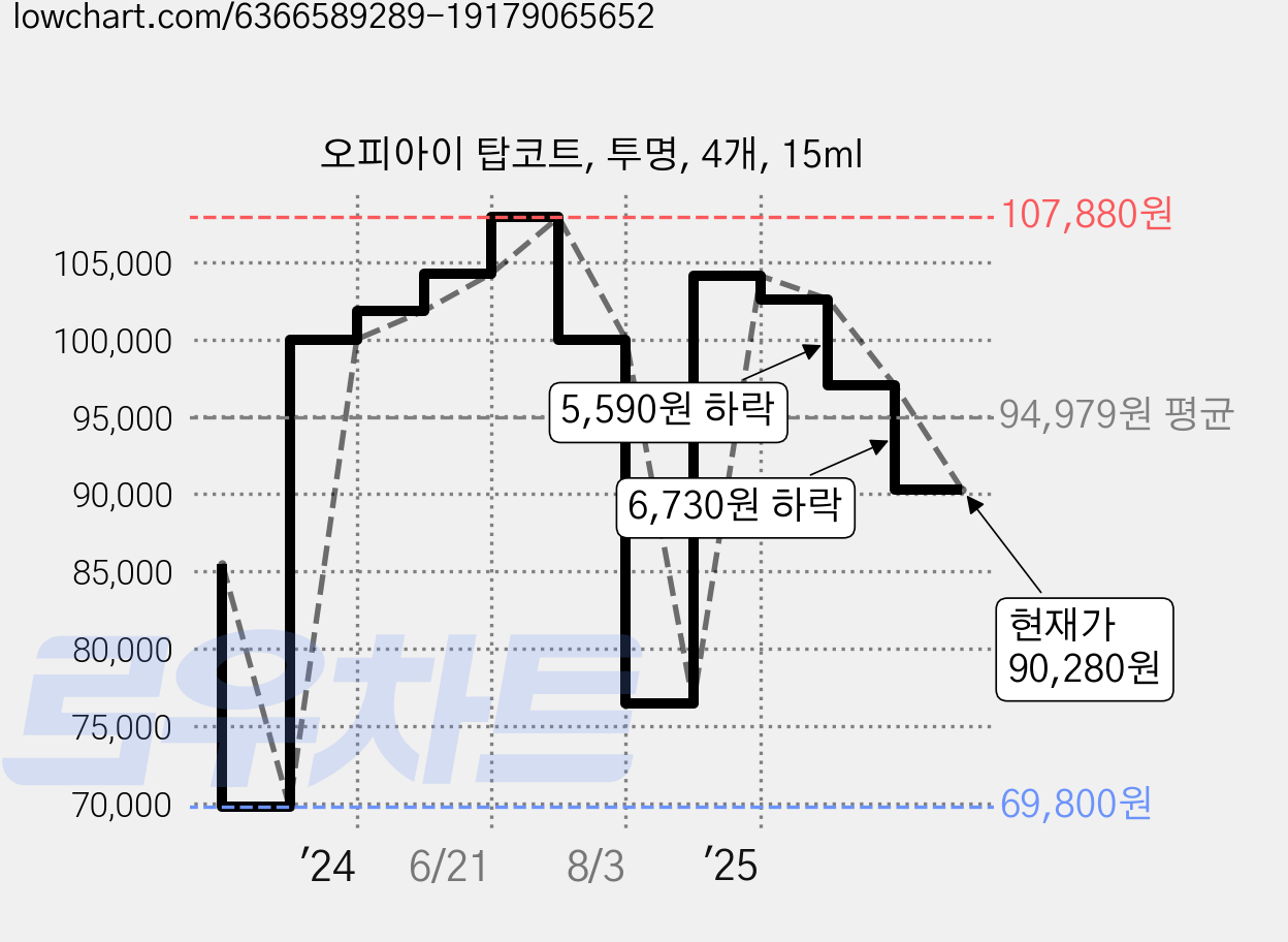 오피아이 탑코트, 투명, 4개, 15ml 가격 변동 차트, 현재가 90,280원, 관측 최저가 69,800원