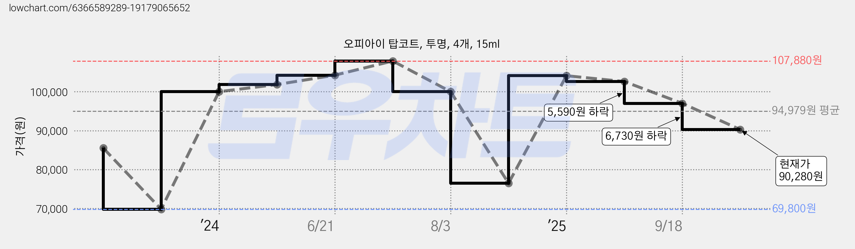 오피아이 탑코트, 투명, 4개, 15ml 가격 변동 차트, 현재가 90,280원, 관측 최저가 69,800원