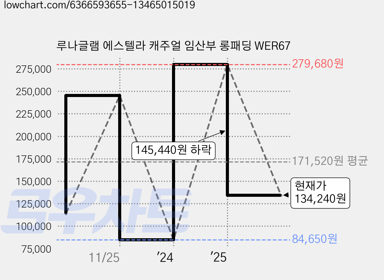 루나글램 에스텔라 캐주얼 임산부 롱패딩 WER67 가격 변동 차트, 현재가 134,240원, 관측 최저가 84,650원