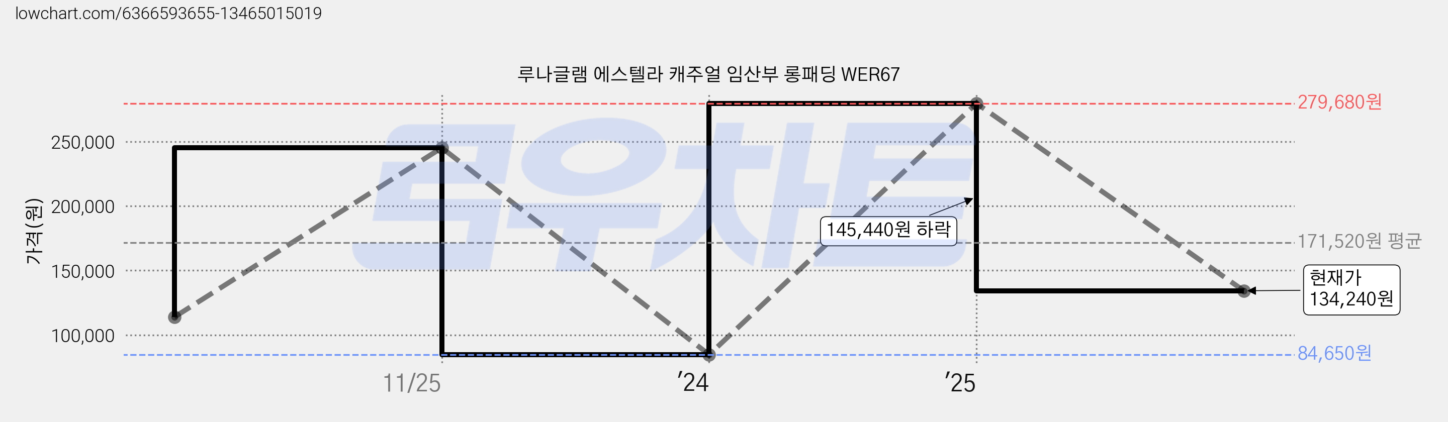 루나글램 에스텔라 캐주얼 임산부 롱패딩 WER67 가격 변동 차트, 현재가 134,240원, 관측 최저가 84,650원