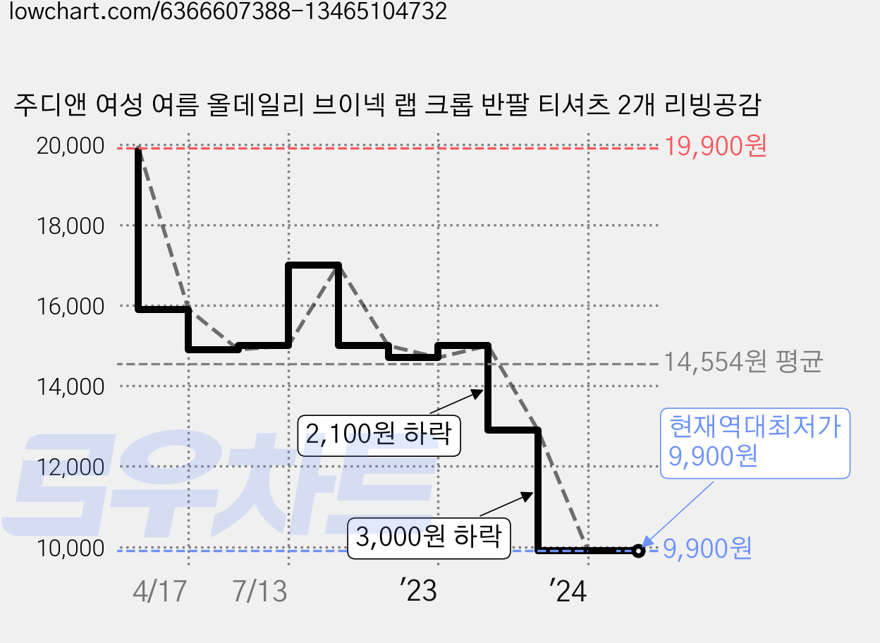 주디앤 여성 여름 올데일리 브이넥 랩 크롭 반팔 티셔츠 2개 리빙공감 가격 변동 차트, 현재가 9,900원, 역대최저가