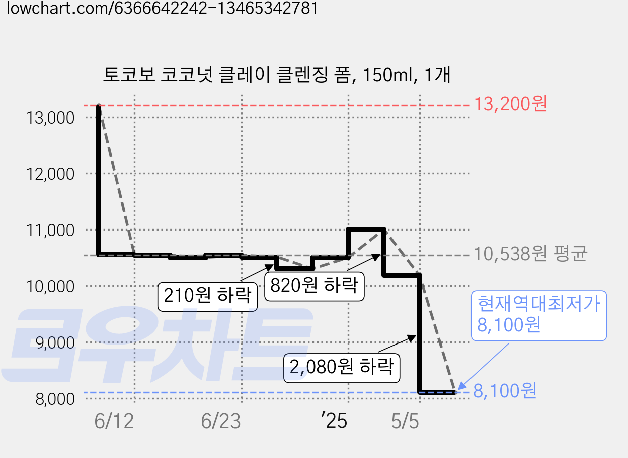 토코보 코코넛 클레이 클렌징 폼, 150ml, 1개 가격 변동 차트, 현재가 8,100원, 역대최저가