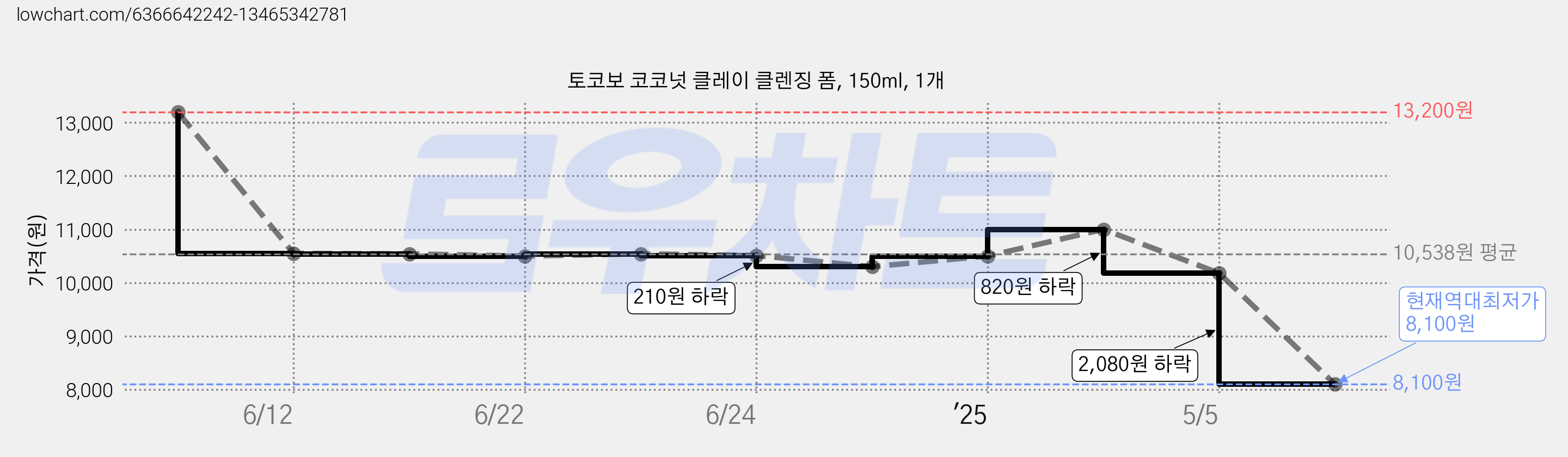 토코보 코코넛 클레이 클렌징 폼, 150ml, 1개 가격 변동 차트, 현재가 8,100원, 역대최저가