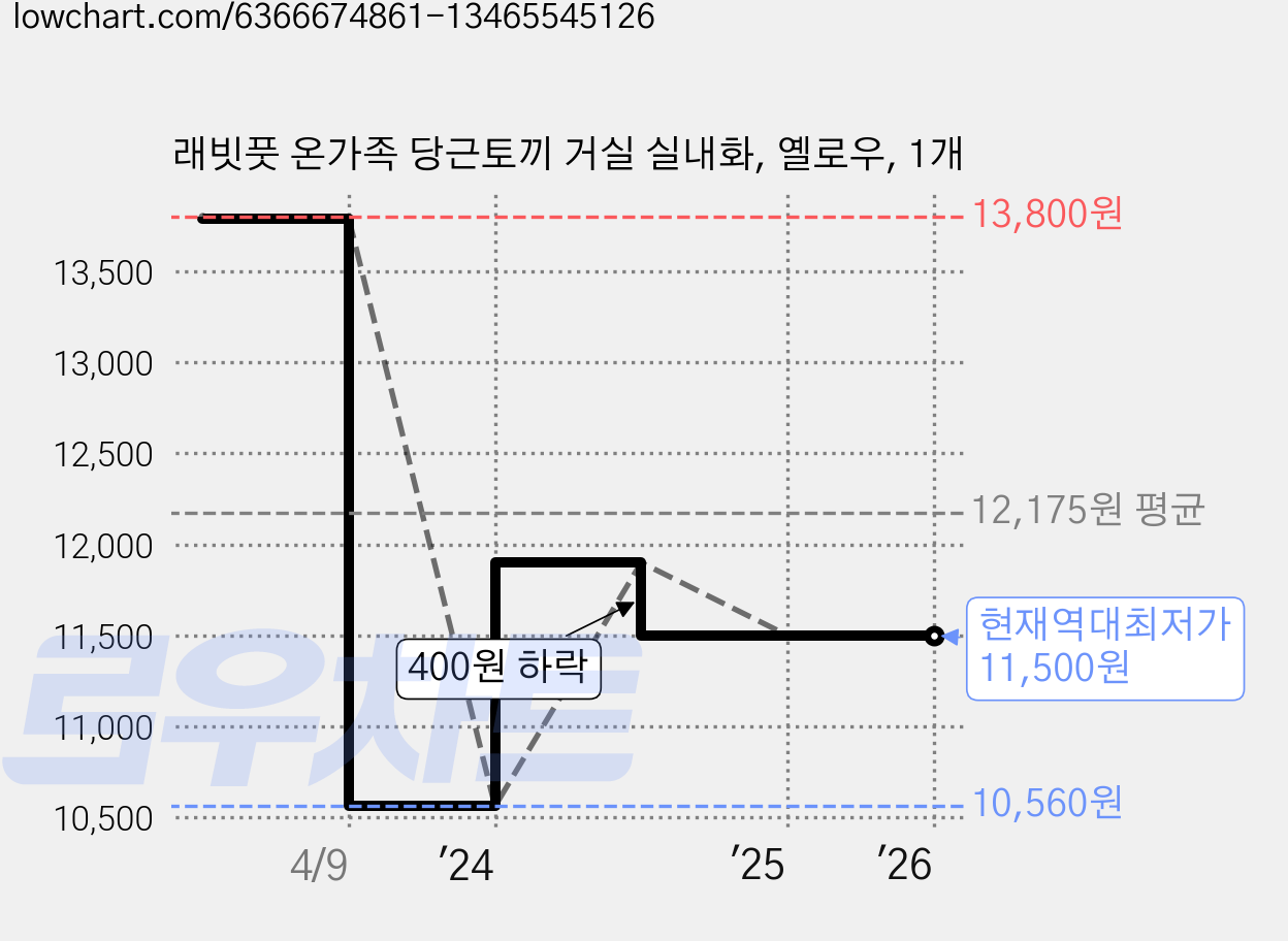 래빗풋 온가족 당근토끼 거실 실내화, 옐로우, 1개 가격 변동 차트, 현재가 11,500원, 역대최저가