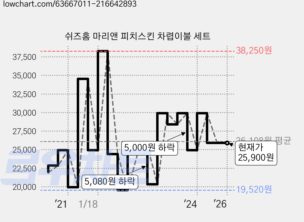 쉬즈홈 마리앤 피치스킨 차렵이불 세트 가격 변동 차트, 현재가 25,900원, 관측 최저가 19,520원