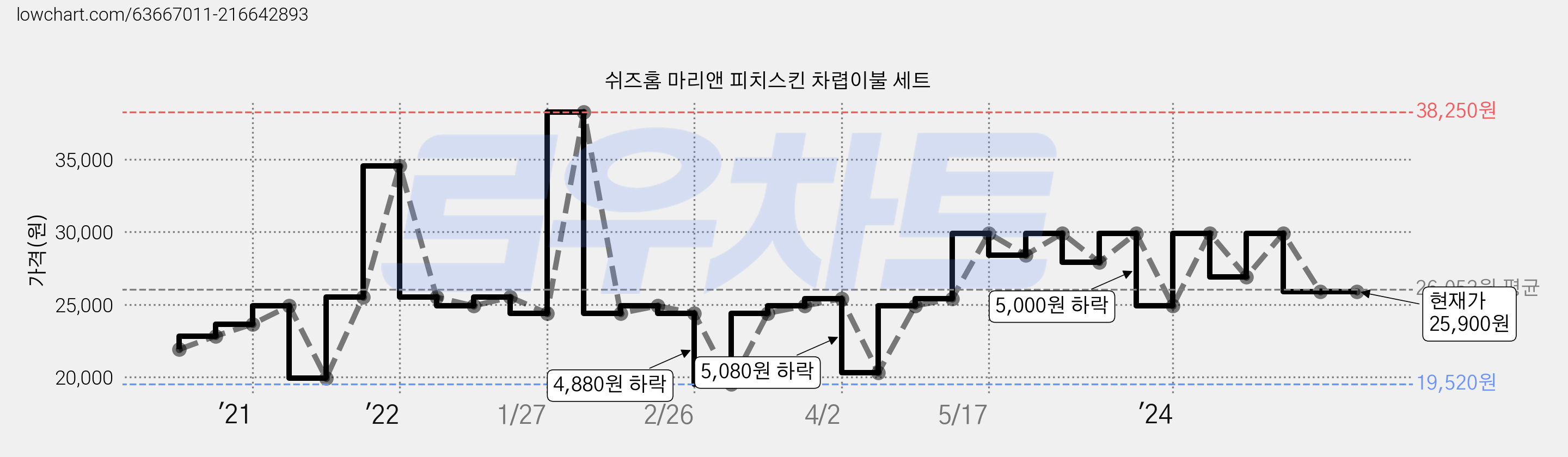 쉬즈홈 마리앤 피치스킨 차렵이불 세트 가격 변동 차트, 현재가 25,900원, 관측 최저가 19,520원