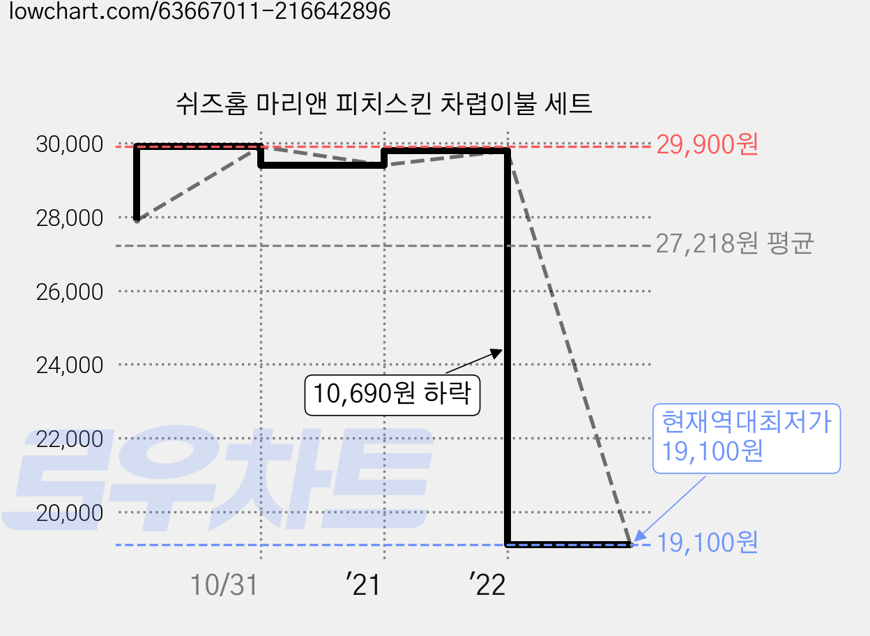 쉬즈홈 마리앤 피치스킨 차렵이불 세트 가격 변동 차트, 현재가 19,100원, 역대최저가