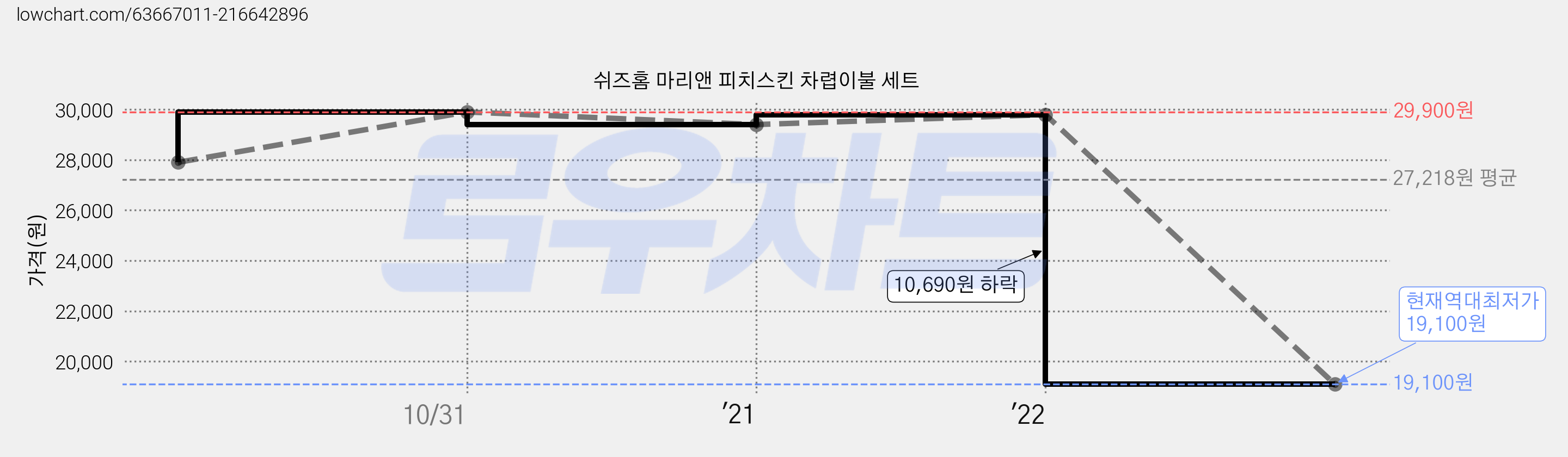 쉬즈홈 마리앤 피치스킨 차렵이불 세트 가격 변동 차트, 현재가 19,100원, 역대최저가