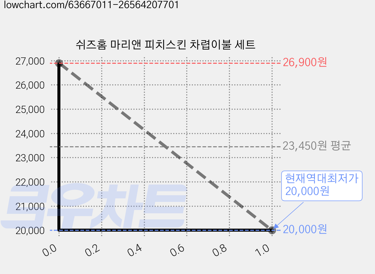 쉬즈홈 마리앤 피치스킨 차렵이불 세트 가격 변동 차트, 현재가 20,000원, 역대최저가