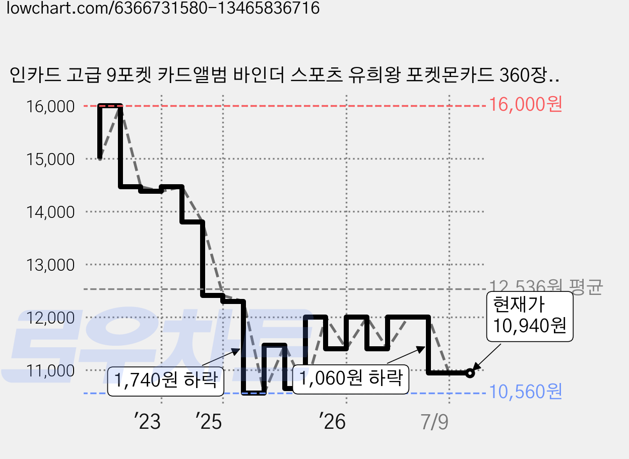 인카드 고급 9포켓 카드앨범 바인더 스포츠 유희왕 포켓몬카드 360장 양면수납 보관함 케이스, 블랙 가격 변동 차트, 현재가 10,940원, 관측 최저가 10,560원