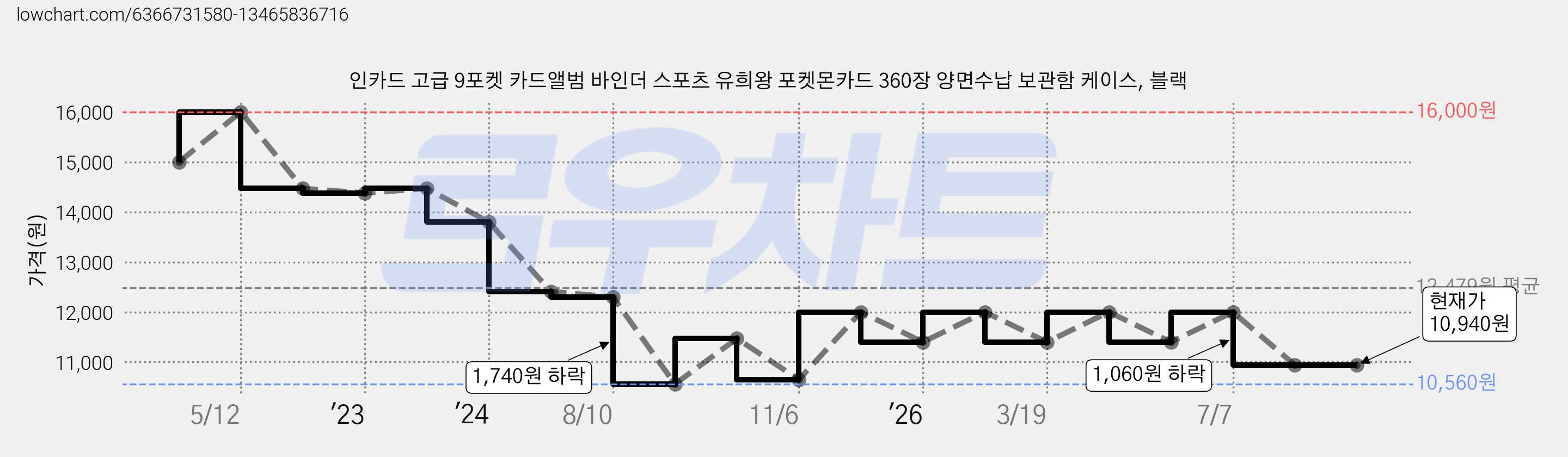 인카드 고급 9포켓 카드앨범 바인더 스포츠 유희왕 포켓몬카드 360장 양면수납 보관함 케이스, 블랙 가격 변동 차트, 현재가 10,940원, 관측 최저가 10,560원