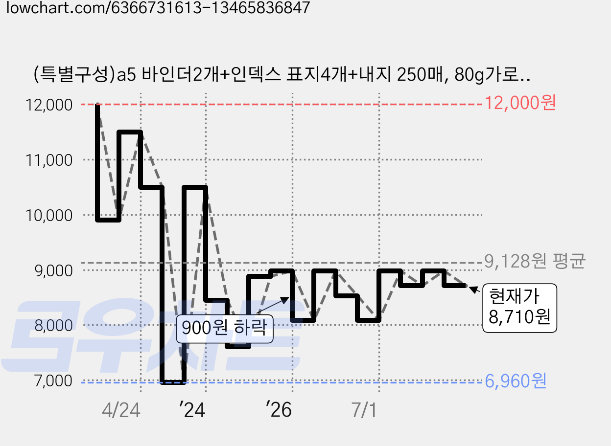 (특별구성)a5 바인더2개+인덱스 표지4개+내지 250매, 80g가로줄 가격 변동 차트, 현재가 8,710원, 관측 최저가 6,960원