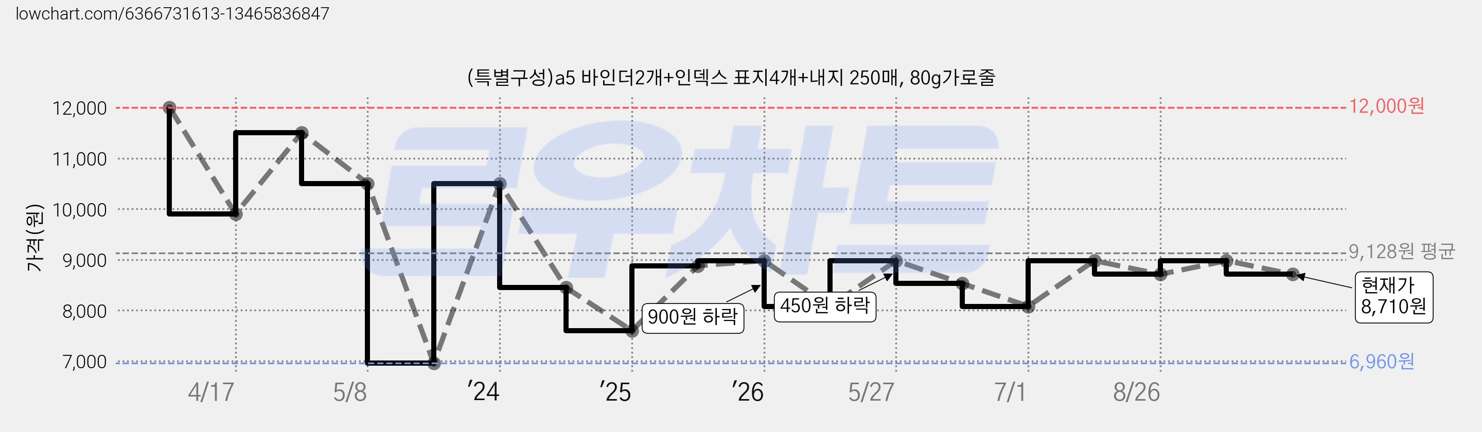 (특별구성)a5 바인더2개+인덱스 표지4개+내지 250매, 80g가로줄 가격 변동 차트, 현재가 8,710원, 관측 최저가 6,960원