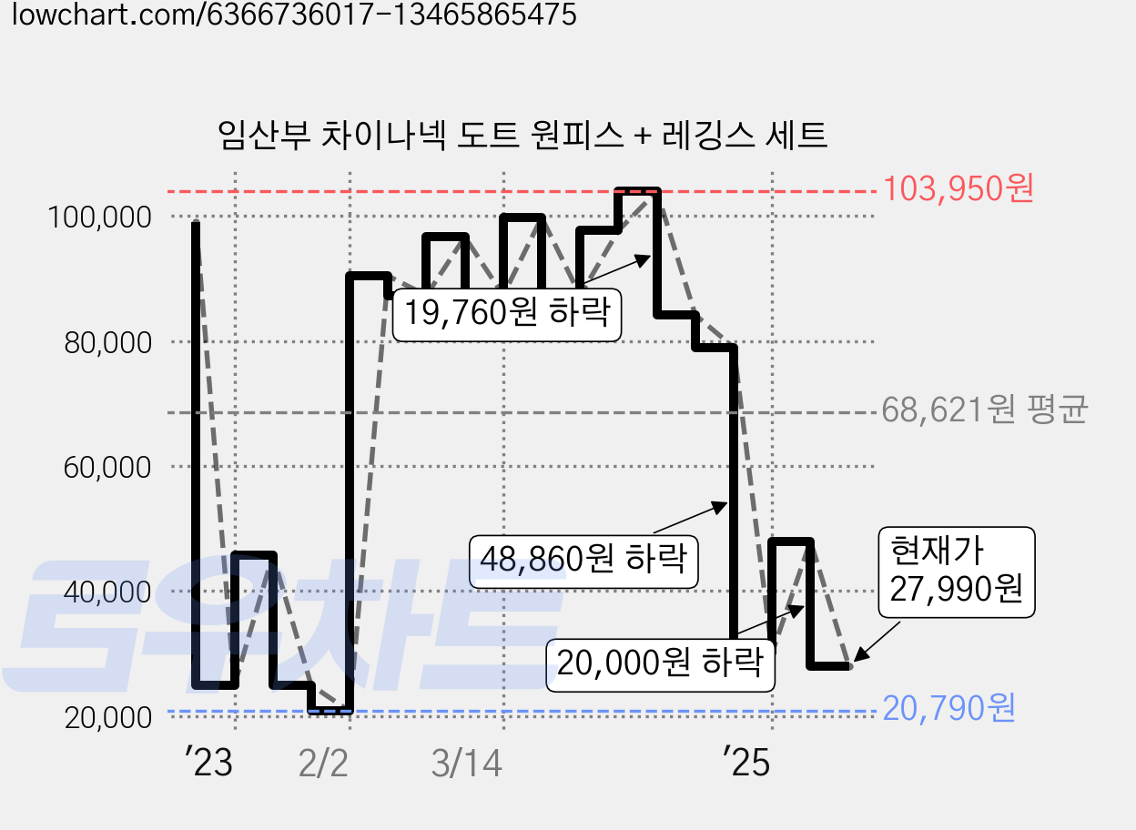 임산부 차이나넥 도트 원피스 + 레깅스 세트 가격 변동 차트, 현재가 27,990원, 관측 최저가 20,790원