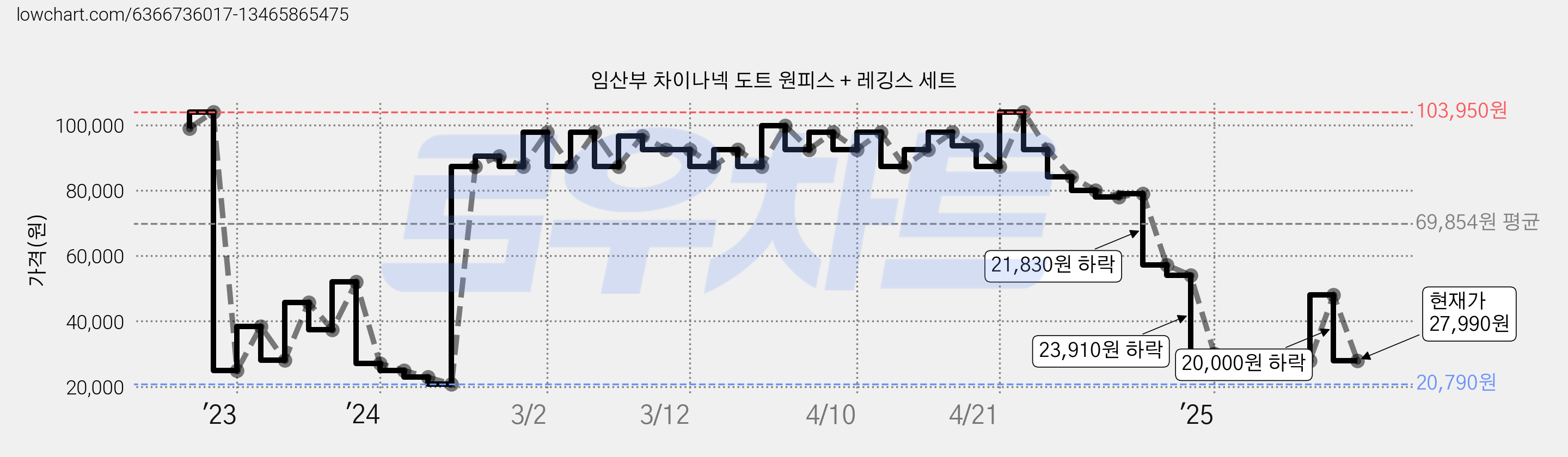 임산부 차이나넥 도트 원피스 + 레깅스 세트 가격 변동 차트, 현재가 27,990원, 관측 최저가 20,790원