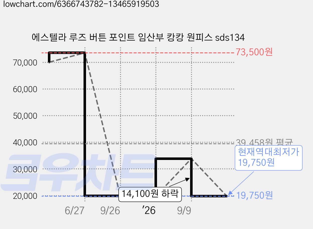 에스텔라 루즈 버튼 포인트 임산부 캉캉 원피스 sds134 가격 변동 차트, 현재가 19,750원, 역대최저가
