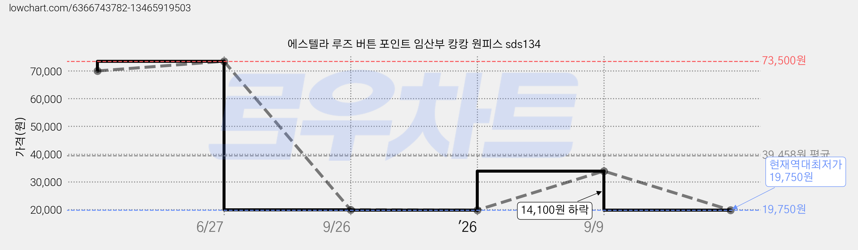 에스텔라 루즈 버튼 포인트 임산부 캉캉 원피스 sds134 가격 변동 차트, 현재가 19,750원, 역대최저가