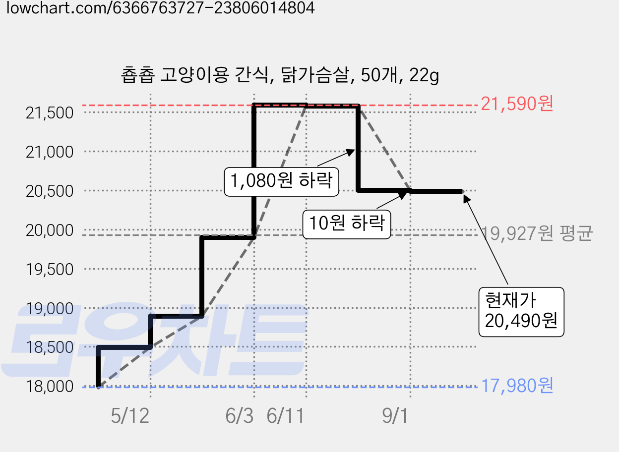 춉춉 고양이용 간식, 닭가슴살, 50개, 22g 가격 변동 차트, 현재가 20,490원, 관측 최저가 17,980원
