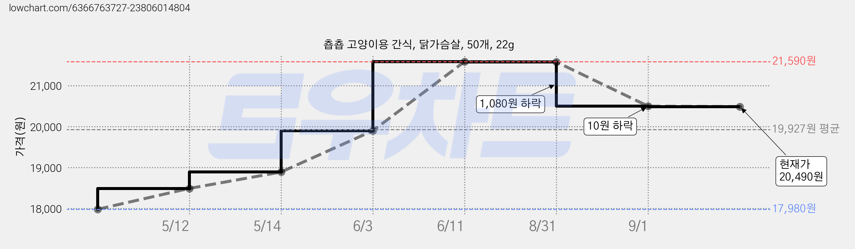 춉춉 고양이용 간식, 닭가슴살, 50개, 22g 가격 변동 차트, 현재가 20,490원, 관측 최저가 17,980원