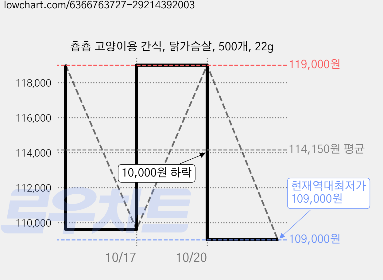 춉춉 고양이용 간식, 닭가슴살, 500개, 22g 가격 변동 차트, 현재가 109,000원, 역대최저가
