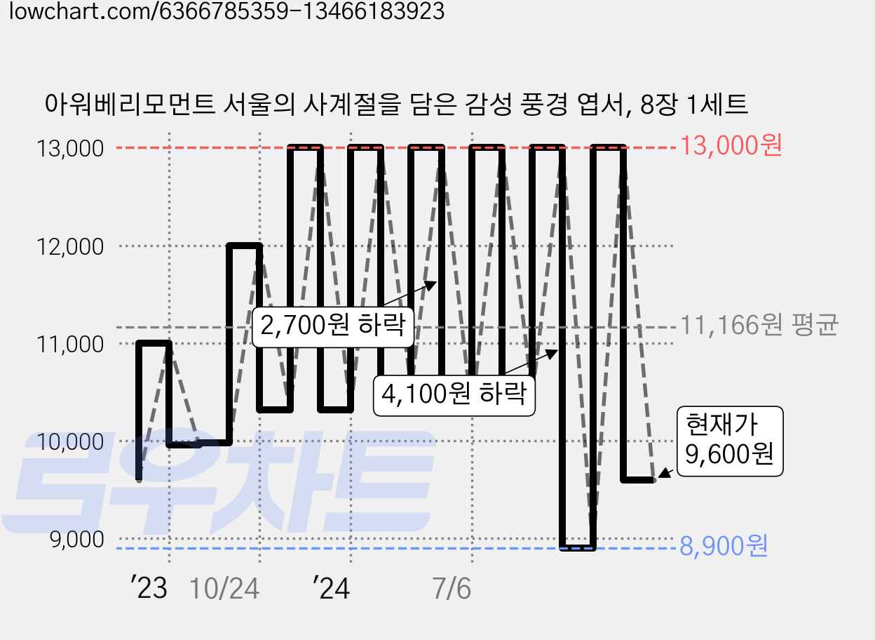 아워베리모먼트 서울의 사계절을 담은 감성 풍경 엽서, 8장 1세트 가격 변동 차트, 현재가 9,600원, 관측 최저가 8,900원