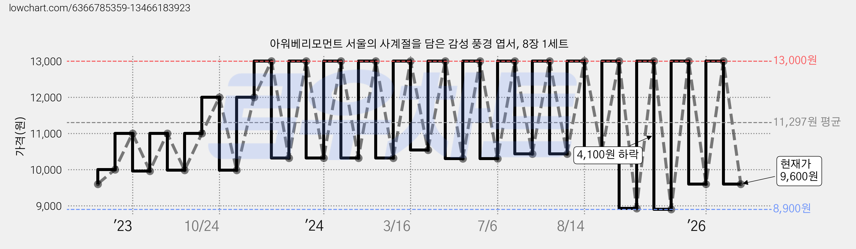 아워베리모먼트 서울의 사계절을 담은 감성 풍경 엽서, 8장 1세트 가격 변동 차트, 현재가 9,600원, 관측 최저가 8,900원