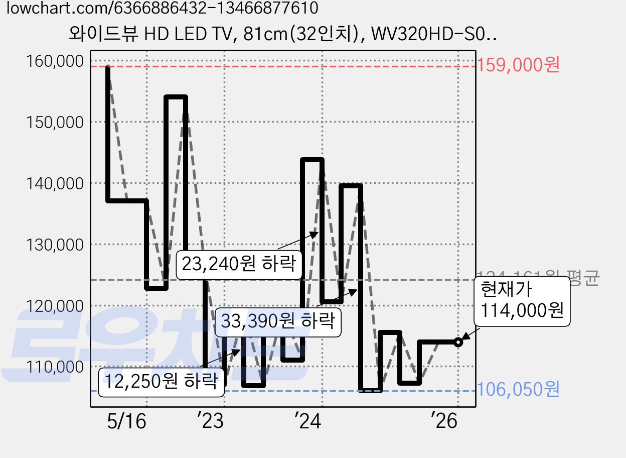 와이드뷰 HD LED TV, 81cm(32인치), WV320HD-S01, 스탠드형, 고객직접설치 가격 변동 차트, 현재가 114,000원, 관측 최저가 104,320원