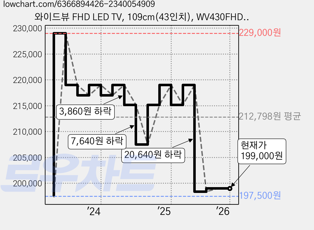 와이드뷰 FHD LED TV, 109cm(43인치), WV430FHD-E01, 스탠드형, 고객직접설치 가격 변동 차트, 현재가 199,000원, 역대최저가