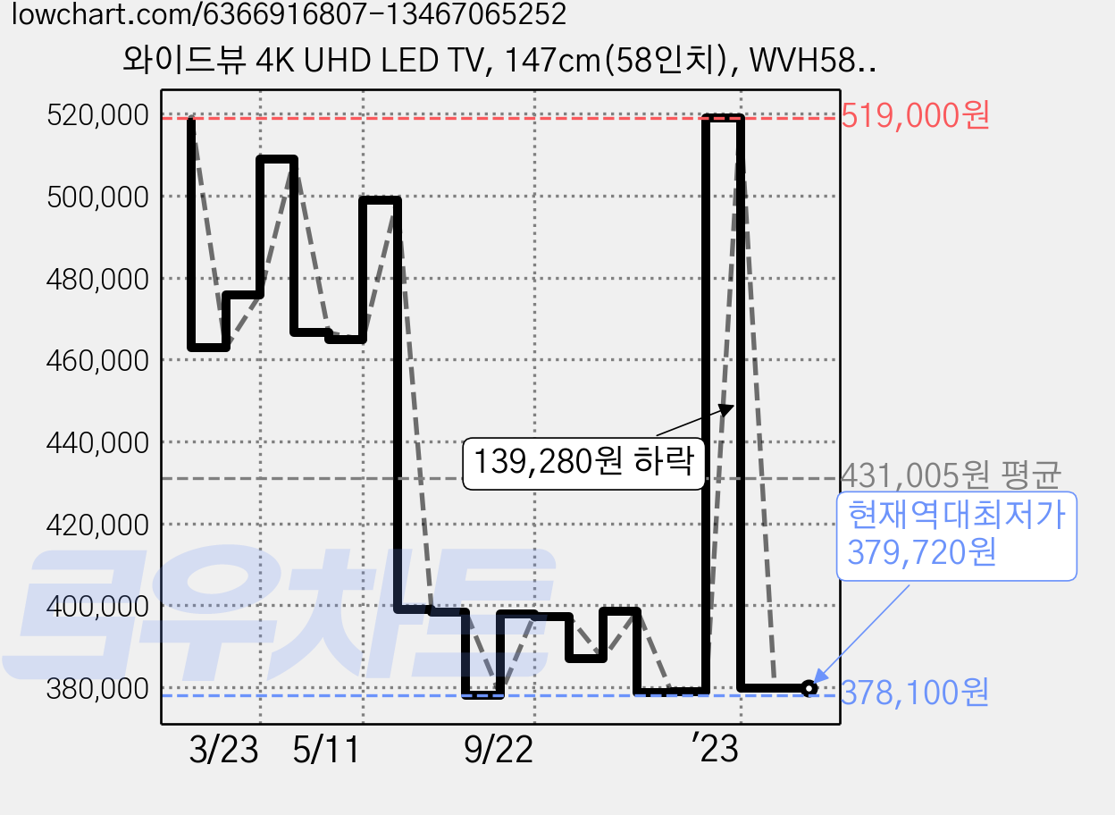 와이드뷰 4K UHD LED TV, 147cm(58인치), WVH580UHD-E01, 스탠드형, 방문설치 가격 변동 차트, 현재가 379,720원, 역대최저가