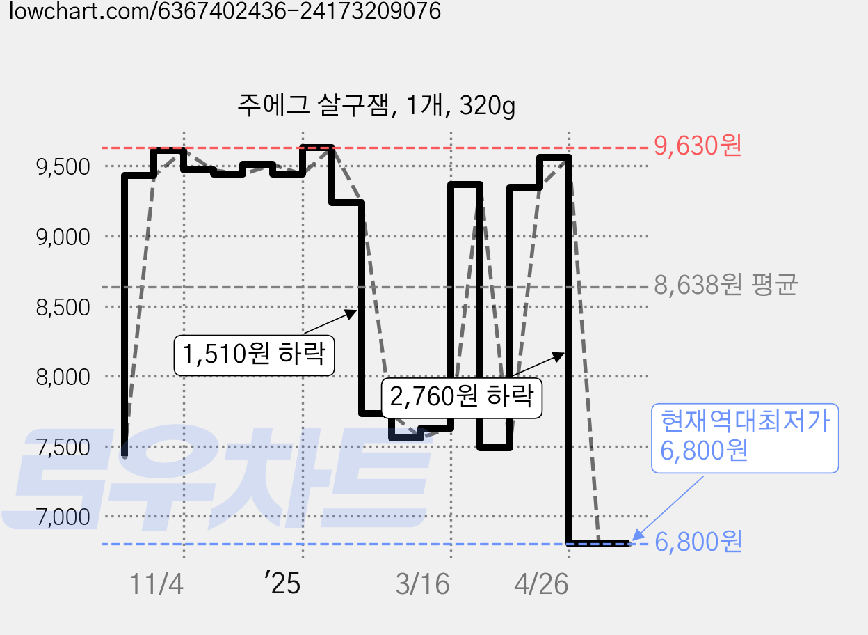 주에그 살구잼, 1개, 320g 가격 변동 차트, 현재가 6,800원, 역대최저가