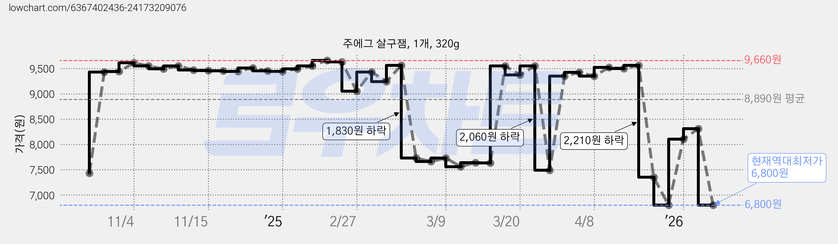 주에그 살구잼, 1개, 320g 가격 변동 차트, 현재가 6,800원, 역대최저가