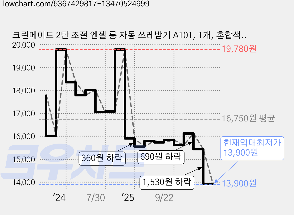 크린메이트 2단 조절 엔젤 롱 자동 쓰레받기 A101, 1개, 혼합색상 가격 변동 차트, 현재가 13,900원, 역대최저가