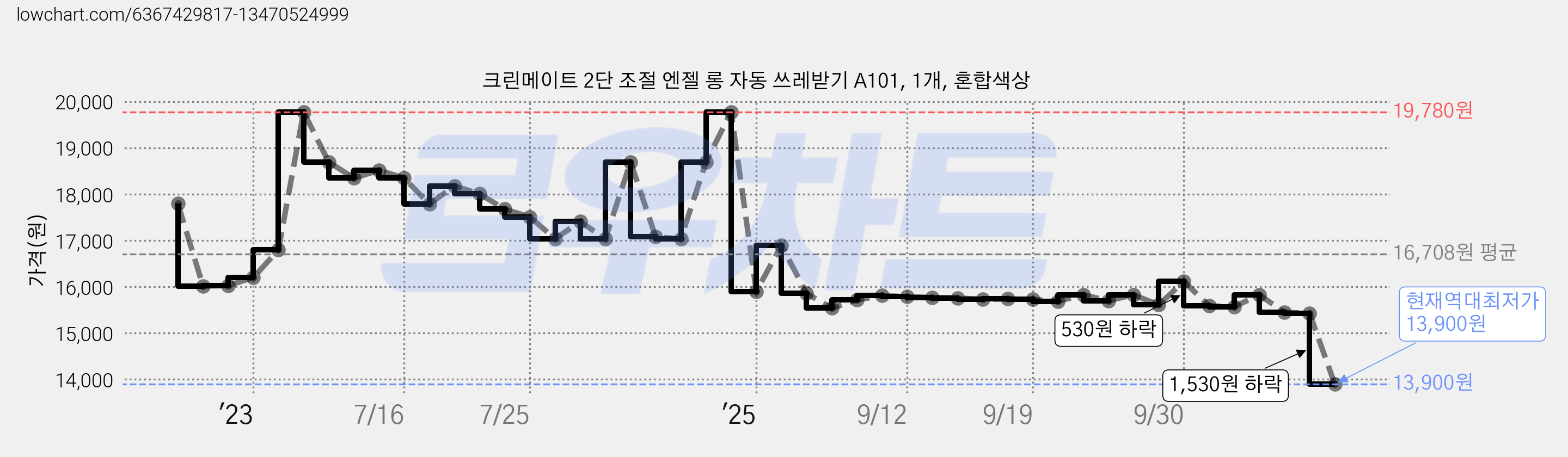 크린메이트 2단 조절 엔젤 롱 자동 쓰레받기 A101, 1개, 혼합색상 가격 변동 차트, 현재가 13,900원, 역대최저가